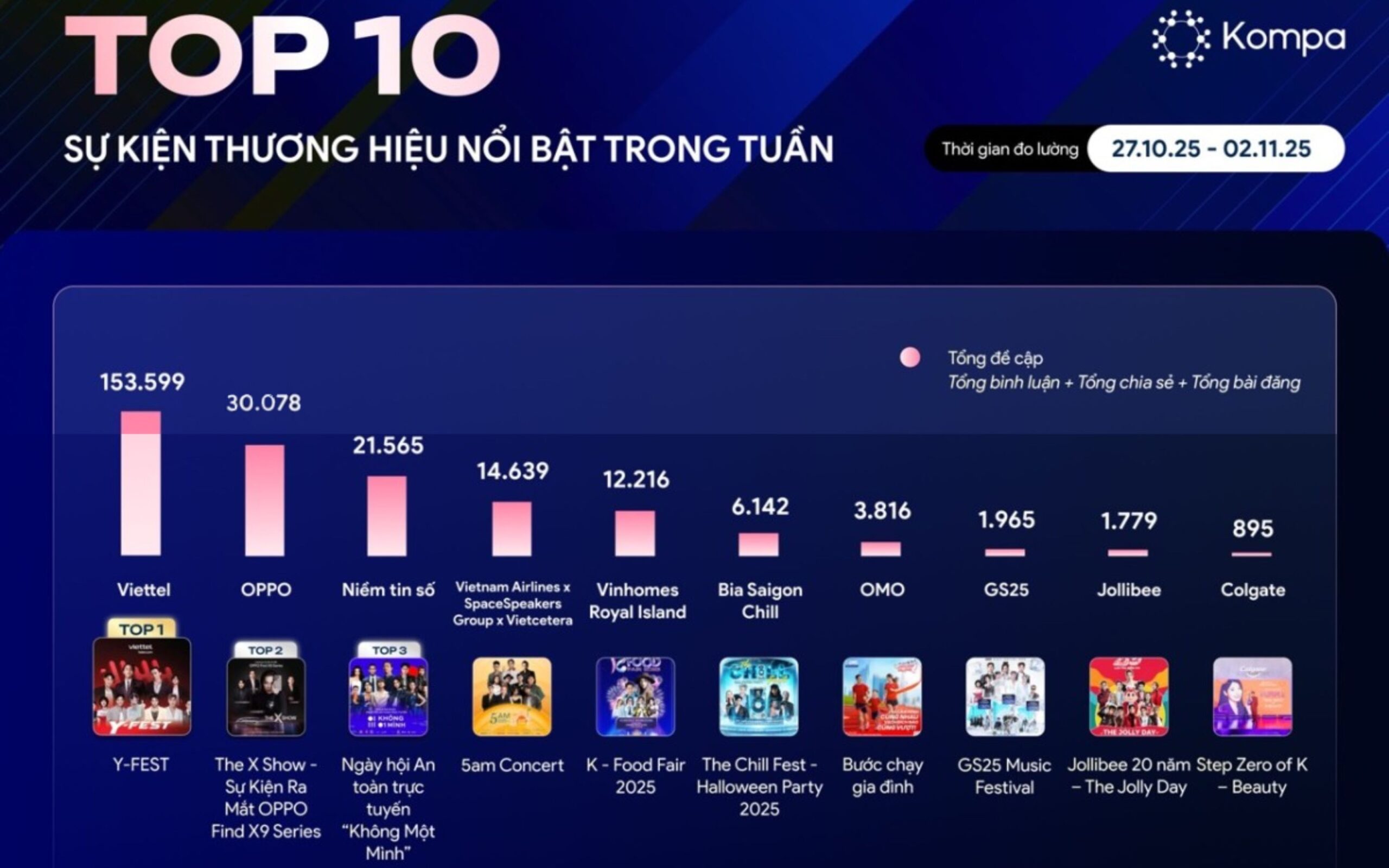 Dữ liệu từ Kompa trong tuần 27/10 - 2/11/2025 về các sự kiện nổi bật xu hướng tổ chức sự kiện 2025. Nguồn: Kompa