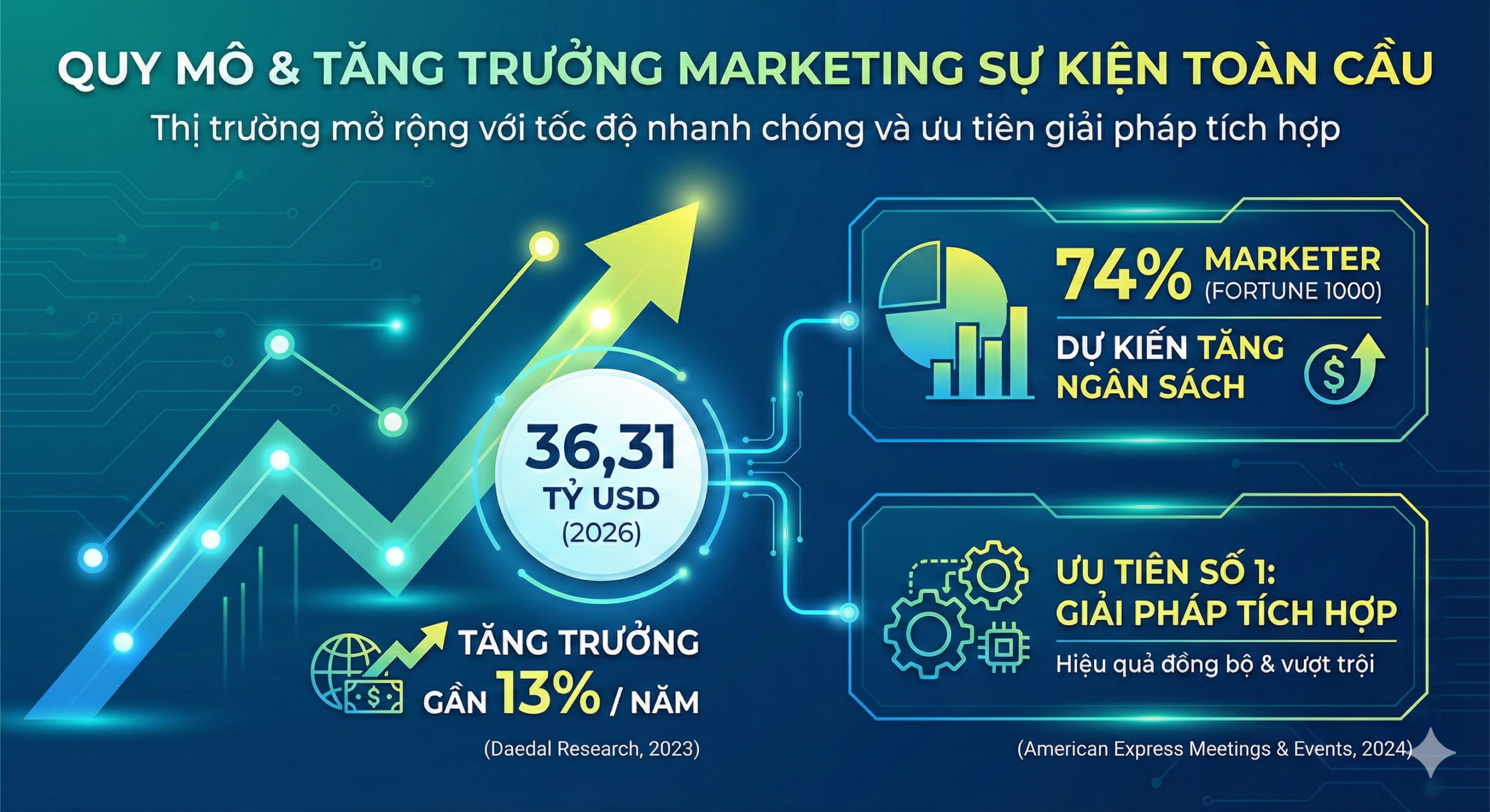 Quy mô & Tăng trưởng Marketing sự kiện toàn cầu 2026