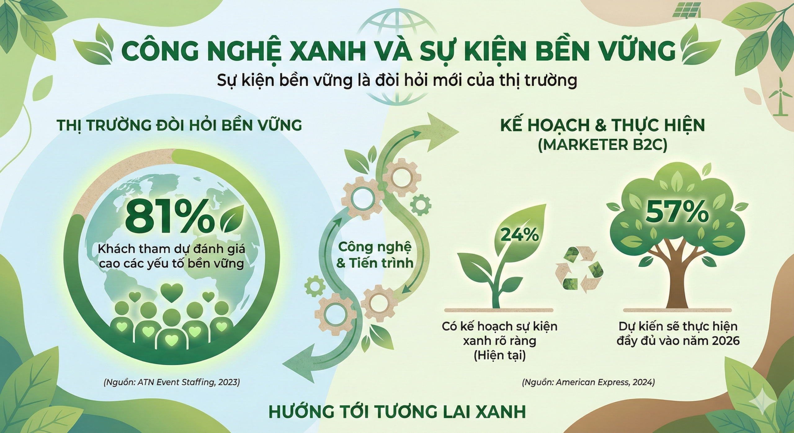 Công nghệ xanh và sự kiện bền vững